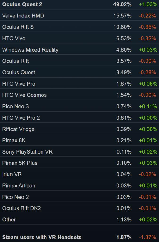 6月Steam调查报告：VR用户占比修正下调1.37%，Meta阵营继续走强